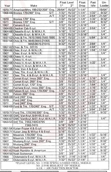 Carter YF Float Specs